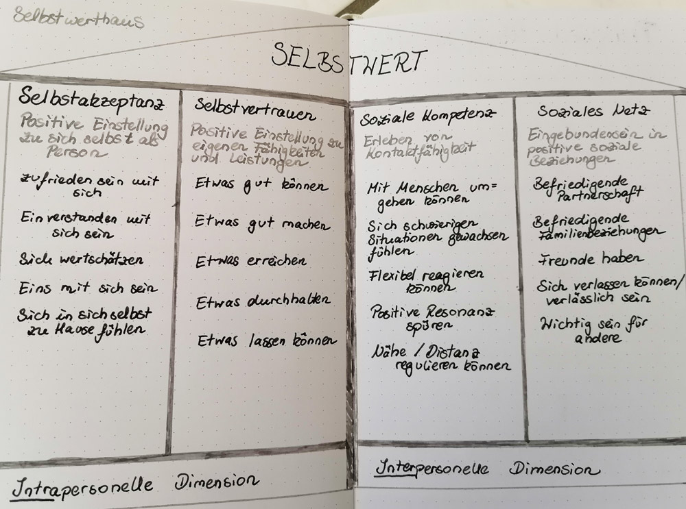 Therapiebuch-Seite mit Selbstwerthaus
